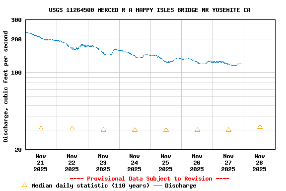 Graph of  Discharge, cubic feet per second