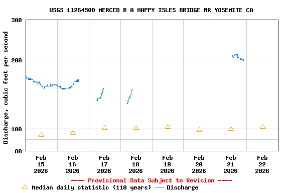 Graph of  Discharge, cubic feet per second