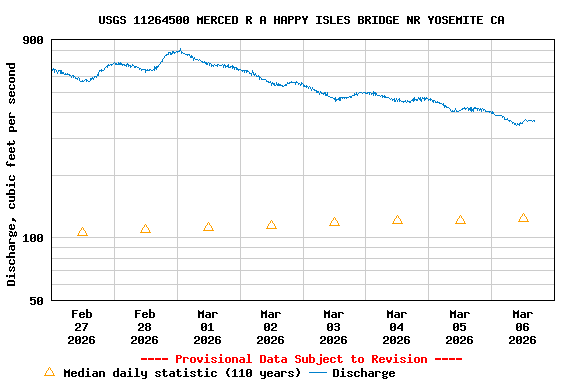 Graph of  Discharge, cubic feet per second