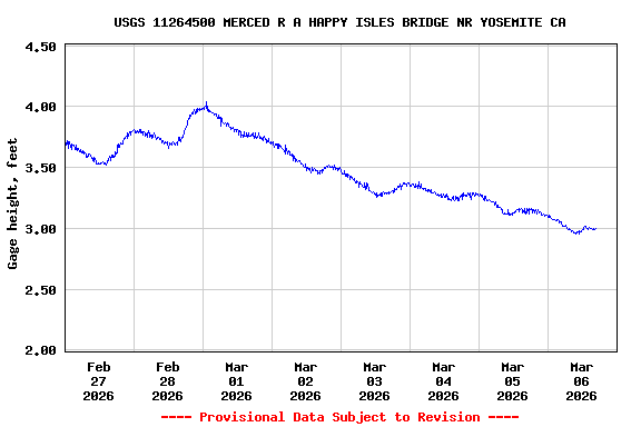 Graph of  Gage height, feet