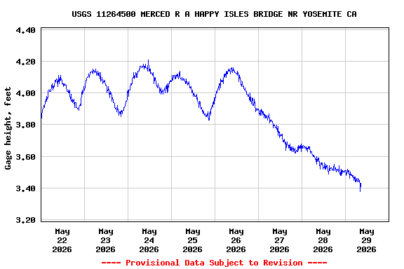 Graph of  Gage height, feet