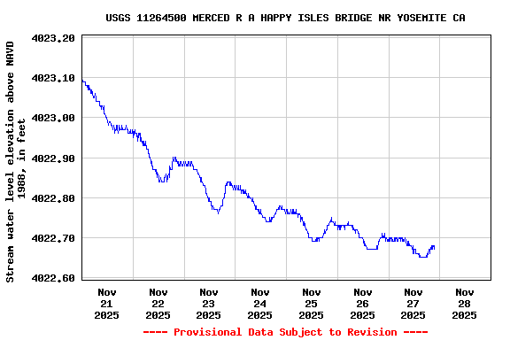 Graph of  Stream water level elevation above NAVD 1988, in feet