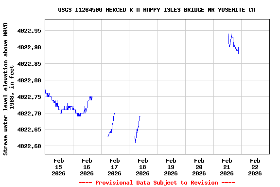 Graph of  Stream water level elevation above NAVD 1988, in feet