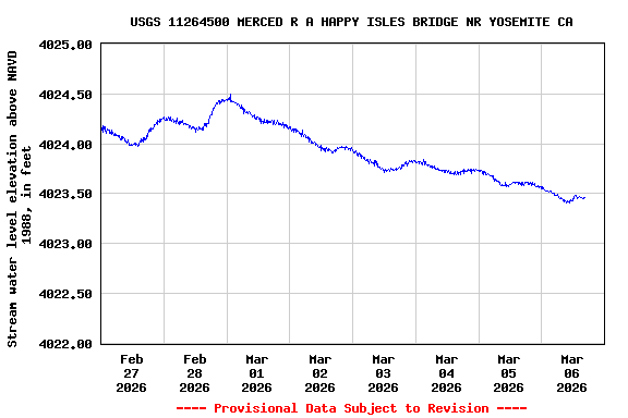 Graph of  Stream water level elevation above NAVD 1988, in feet