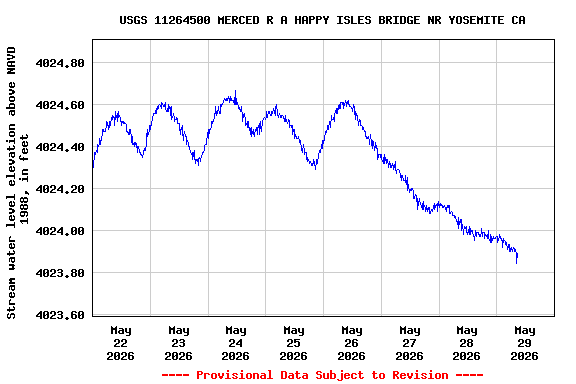 Graph of  Stream water level elevation above NAVD 1988, in feet