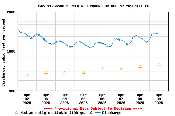 Graph of  Discharge, cubic feet per second