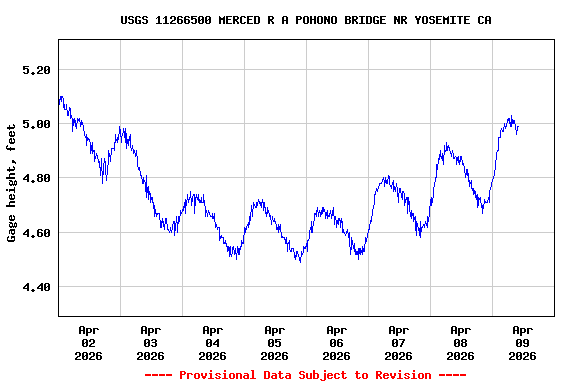 Graph of  Gage height, feet