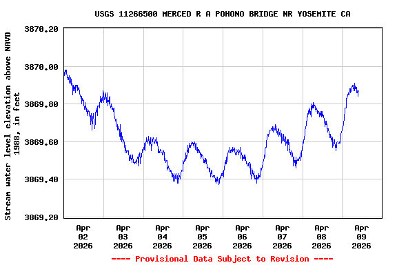 Graph of  Stream water level elevation above NAVD 1988, in feet