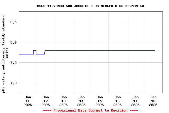 Graph of  pH, water, unfiltered, field, standard units