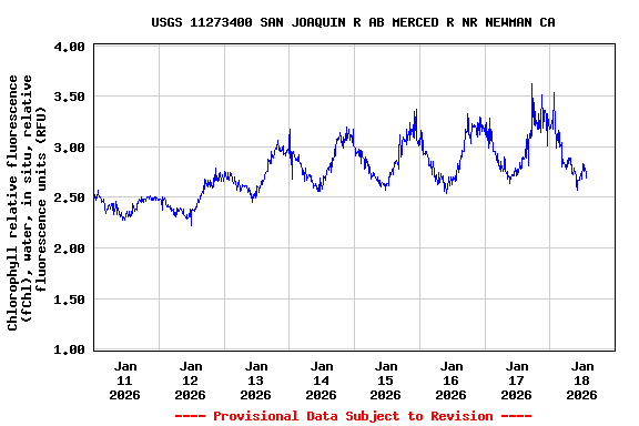 Graph of  Chlorophyll relative fluorescence (fChl), water, in situ, relative fluorescence units (RFU)