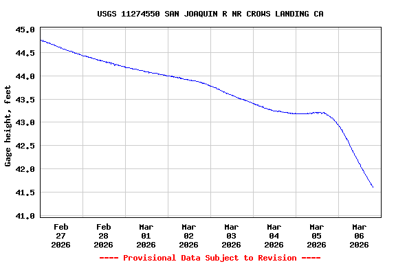 Graph of  Gage height, feet