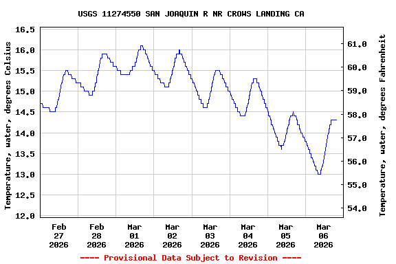 Graph of  Temperature, water, degrees Celsius