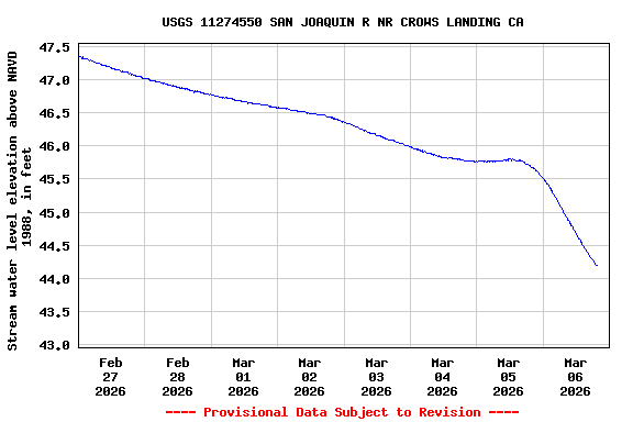 Graph of  Stream water level elevation above NAVD 1988, in feet