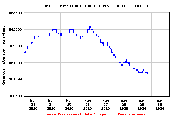 Graph of  Reservoir storage, acre-feet
