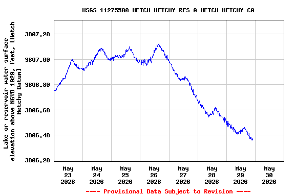 Graph of  Lake or reservoir water surface elevation above NGVD 1929, feet, [Hetch Hetchy Datum]