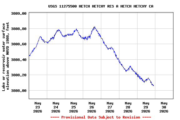 Graph of  Lake or reservoir water surface elevation above NAVD 1988, feet