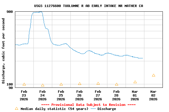 Graph of  Discharge, cubic feet per second