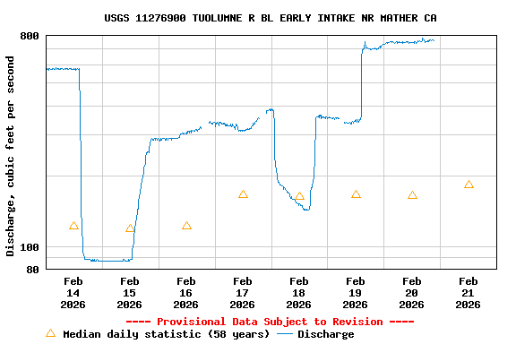 Graph of  Discharge, cubic feet per second