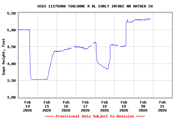 Graph of  Gage height, feet