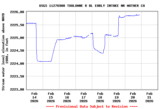Graph of  Stream water level elevation above NAVD 1988, in feet