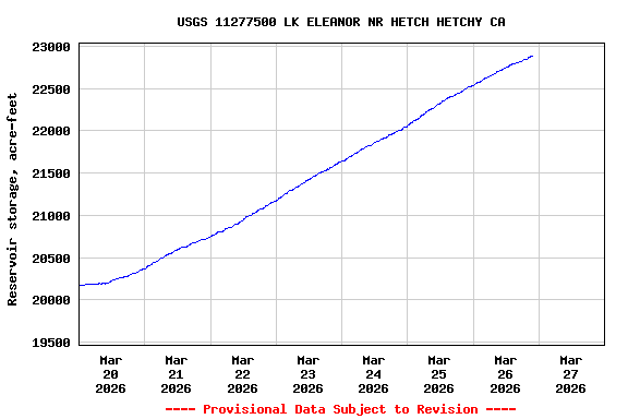 Graph of  Reservoir storage, acre-feet
