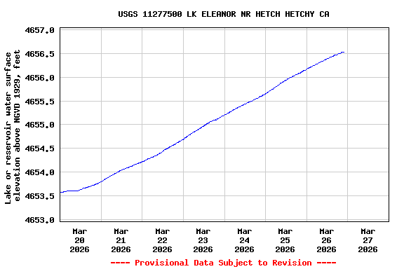 Graph of  Lake or reservoir water surface elevation above NGVD 1929, feet