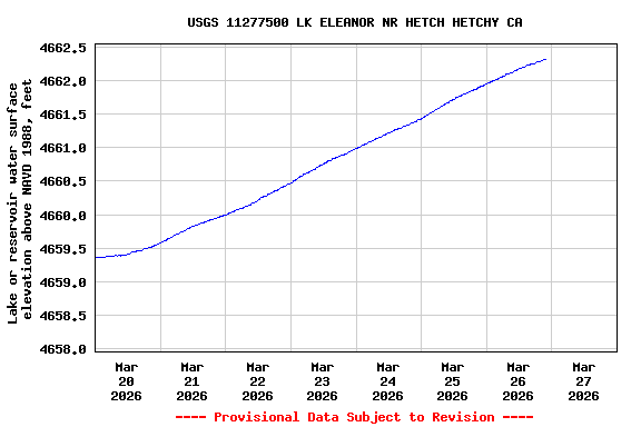 Graph of  Lake or reservoir water surface elevation above NAVD 1988, feet