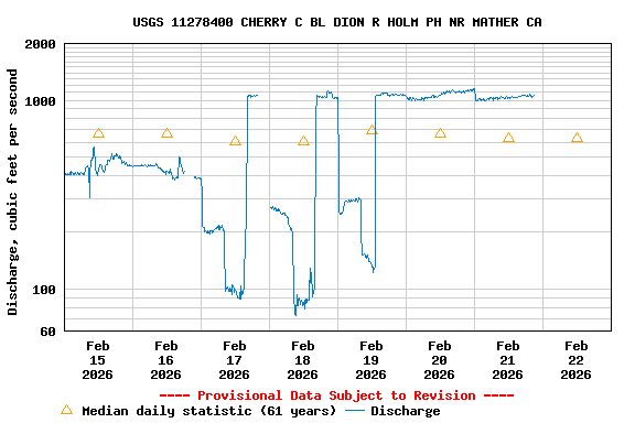 Graph of  Discharge, cubic feet per second