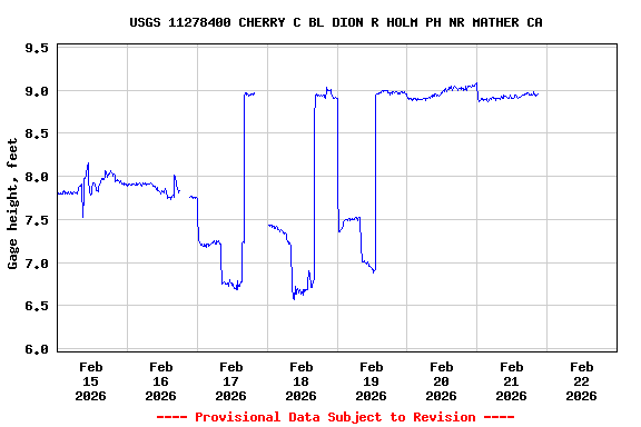Graph of  Gage height, feet