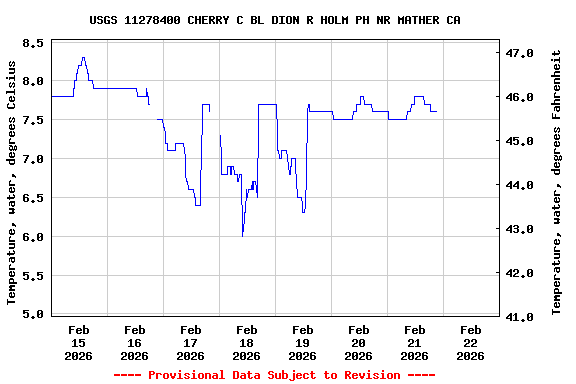 Graph of  Temperature, water, degrees Celsius