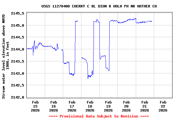 Graph of  Stream water level elevation above NAVD 1988, in feet