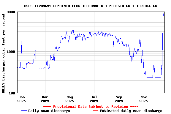 Graph of DAILY Discharge, cubic feet per second