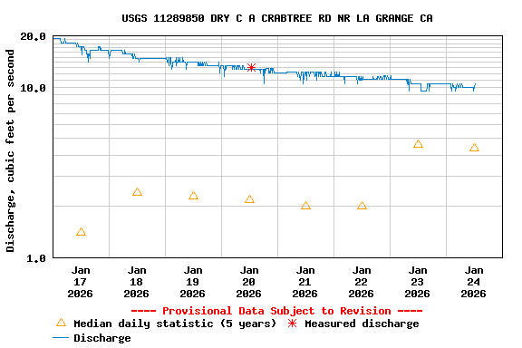 Graph of  Discharge, cubic feet per second