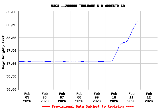 Graph of  Gage height, feet