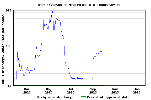 Graph of DAILY Discharge, cubic feet per second