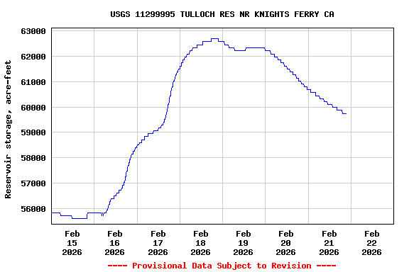 Graph of  Reservoir storage, acre-feet