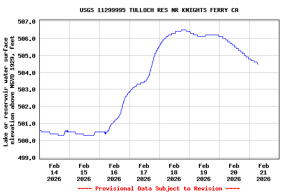 Graph of  Lake or reservoir water surface elevation above NGVD 1929, feet