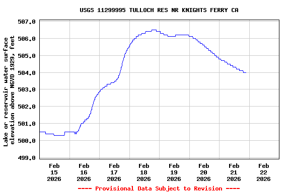 Graph of  Lake or reservoir water surface elevation above NGVD 1929, feet