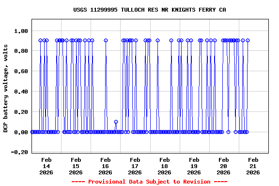 Graph of  DCP battery voltage, volts