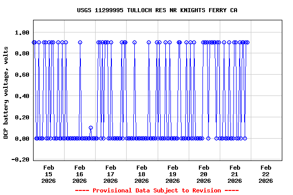 Graph of  DCP battery voltage, volts