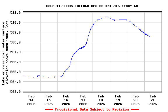 Graph of  Lake or reservoir water surface elevation above NAVD 1988, feet