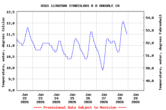 Graph of  Temperature, water, degrees Celsius