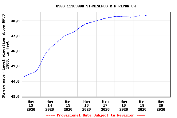 Graph of  Stream water level elevation above NAVD 1988, in feet