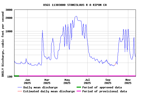 Graph of DAILY Discharge, cubic feet per second