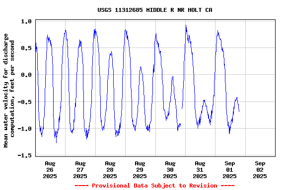 Graph of  Mean water velocity for discharge computation, feet per second