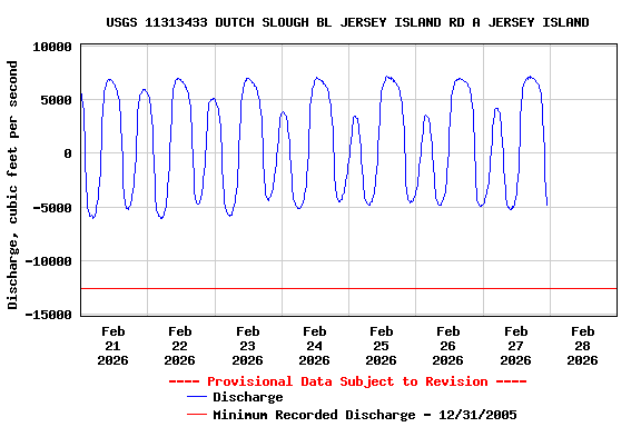 Graph of  Discharge, cubic feet per second