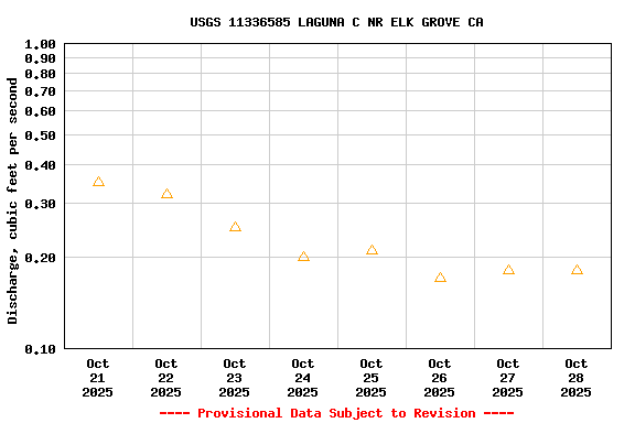 Graph of  Discharge, cubic feet per second