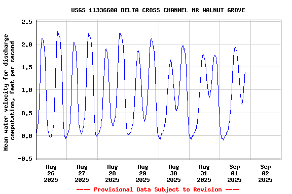 Graph of  Mean water velocity for discharge computation, feet per second