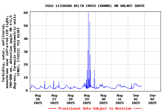 Graph of  Turbidity, water, unfiltered, monochrome near infra-red LED light, 780-900 nm, detection angle 90 +-2.5 degrees, formazin nephelometric units (FNU), [TS213: YSI 6136]