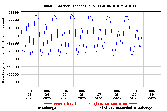 Graph of  Discharge, cubic feet per second